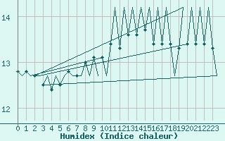 Courbe de l'humidex pour Culdrose