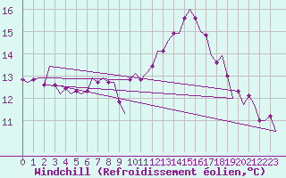 Courbe du refroidissement olien pour Hannover