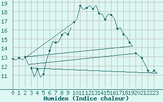 Courbe de l'humidex pour De Kooy