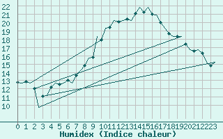 Courbe de l'humidex pour Neuburg / Donau