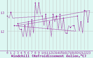 Courbe du refroidissement olien pour Platform K14-fa-1c Sea