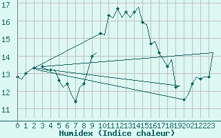 Courbe de l'humidex pour Wittmundhaven