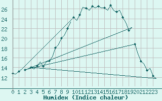 Courbe de l'humidex pour Skrydstrup