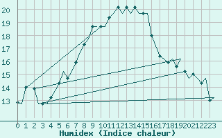 Courbe de l'humidex pour Aalborg