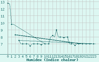 Courbe de l'humidex pour Istanbul / Sabiha Gokcen