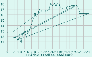 Courbe de l'humidex pour Palermo / Punta Raisi