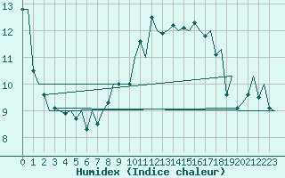 Courbe de l'humidex pour Dublin (Ir)