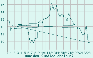 Courbe de l'humidex pour Asturias / Aviles