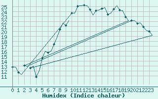 Courbe de l'humidex pour Amsterdam Airport Schiphol