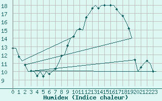 Courbe de l'humidex pour Volkel