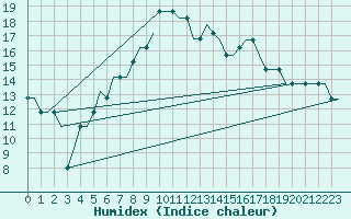 Courbe de l'humidex pour Benbecula