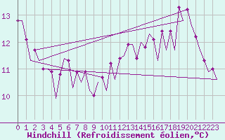 Courbe du refroidissement olien pour Platform F16-a Sea