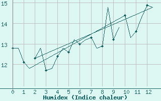 Courbe de l'humidex pour Shannon Airport