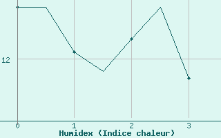 Courbe de l'humidex pour Shannon Airport