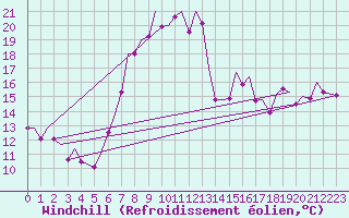 Courbe du refroidissement olien pour Bilbao (Esp)