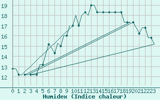 Courbe de l'humidex pour Munchen
