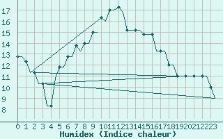 Courbe de l'humidex pour Manchester Airport