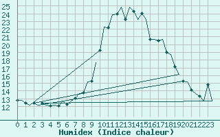 Courbe de l'humidex pour Woensdrecht