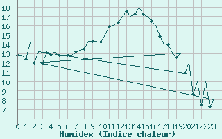 Courbe de l'humidex pour Lodz