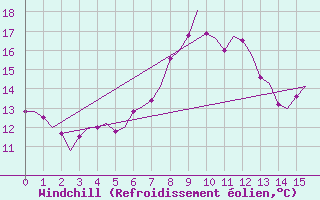 Courbe du refroidissement olien pour Holbeach