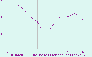 Courbe du refroidissement olien pour Holbeach