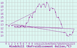 Courbe du refroidissement olien pour Woensdrecht