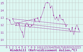 Courbe du refroidissement olien pour Platform J6-a Sea