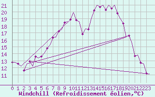 Courbe du refroidissement olien pour Bremen