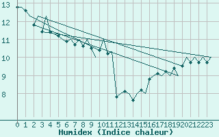 Courbe de l'humidex pour Platform P11-b Sea