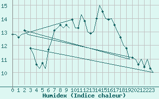 Courbe de l'humidex pour Amsterdam Airport Schiphol