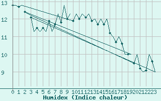 Courbe de l'humidex pour Bueckeburg