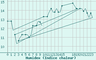 Courbe de l'humidex pour Bergamo / Orio Al Serio