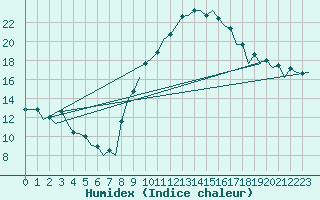 Courbe de l'humidex pour Bardenas Reales