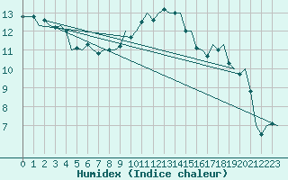 Courbe de l'humidex pour Eindhoven (PB)