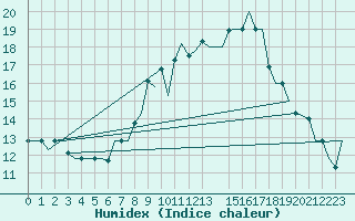 Courbe de l'humidex pour Milan (It)