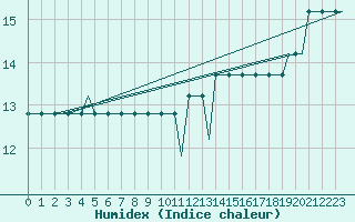 Courbe de l'humidex pour Valhall B Platform