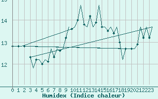 Courbe de l'humidex pour Vlissingen