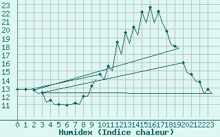 Courbe de l'humidex pour Bardenas Reales