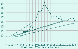 Courbe de l'humidex pour Oujda