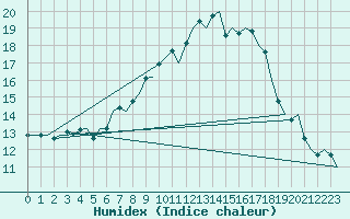 Courbe de l'humidex pour Noervenich