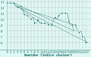 Courbe de l'humidex pour Bergamo / Orio Al Serio