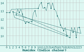 Courbe de l'humidex pour Dublin (Ir)