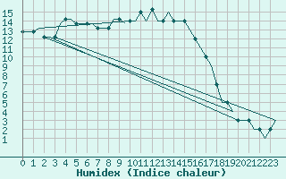 Courbe de l'humidex pour Deelen