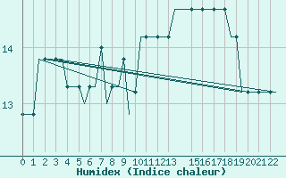 Courbe de l'humidex pour Ekofisk L Platform