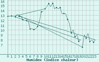 Courbe de l'humidex pour Menorca / Mahon