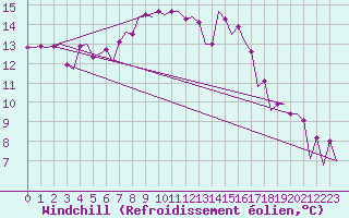 Courbe du refroidissement olien pour Kristianstad / Everod