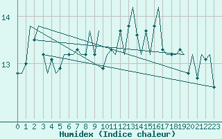 Courbe de l'humidex pour Trondheim / Vaernes