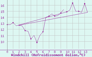 Courbe du refroidissement olien pour Asturias / Aviles
