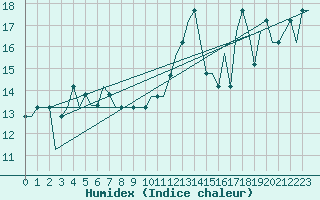 Courbe de l'humidex pour Algeciras