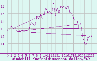 Courbe du refroidissement olien pour Stuttgart-Echterdingen